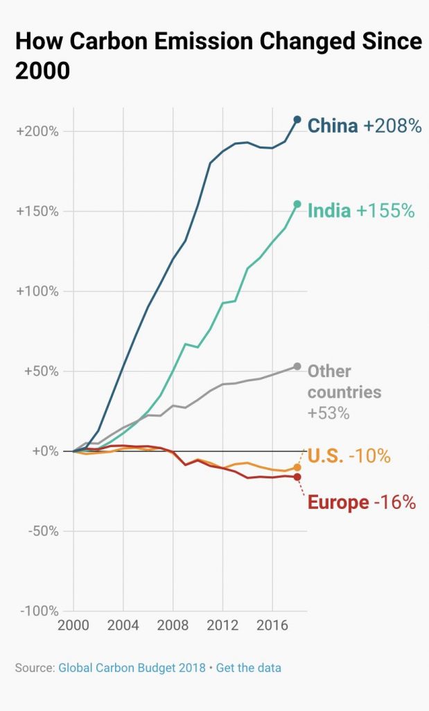 Statistikgrafik die zeigt das seit 200 - China und Indien steigende Kohlenstoffausstöße haben. Wärend sie bei den USA und Europa stagnieren. Das Thema ist sehr komplex. Bitte auch den Text unter dieser Grafik lesen. 