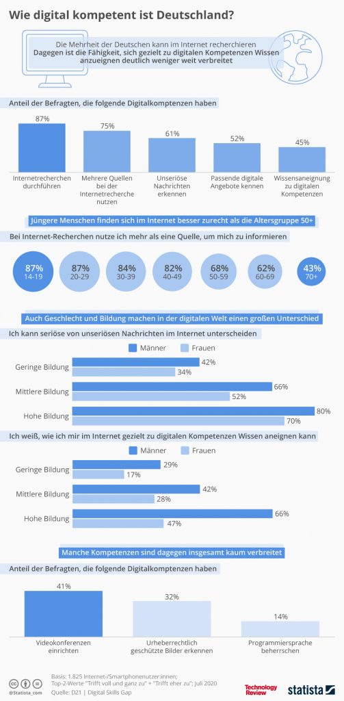 Verteilung digitaler Kompetenzen in Deutschland