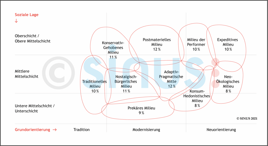 Milieus_nach_dem-SINUS-Institut